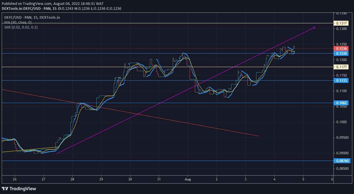 DeFI Coin Market Prospect: DEFCUSD Is Pumping Unrelentingly From a Demand Level