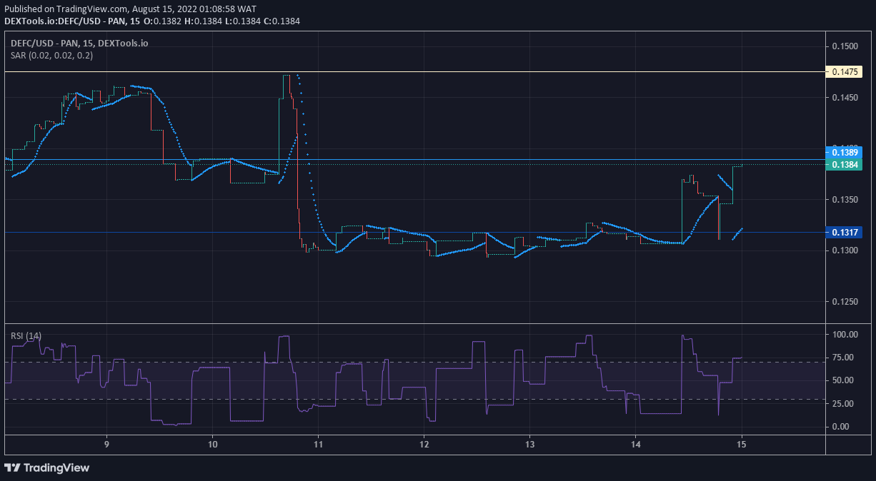 DeFI Coin Price Forecast: DEFCUSD Is Poised to Retest the $0.147500 Supply Level