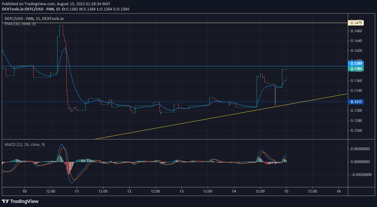 DeFI Coin Price Forecast: DEFCUSD Persists in Its Uptrend Movement