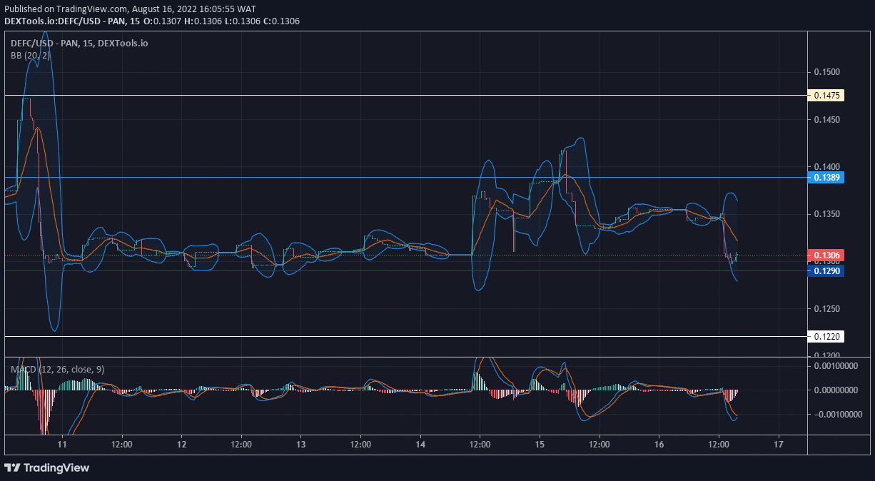 DeFI Coin Price Forecast: DeFC Is Rallying From a Strong Support Level