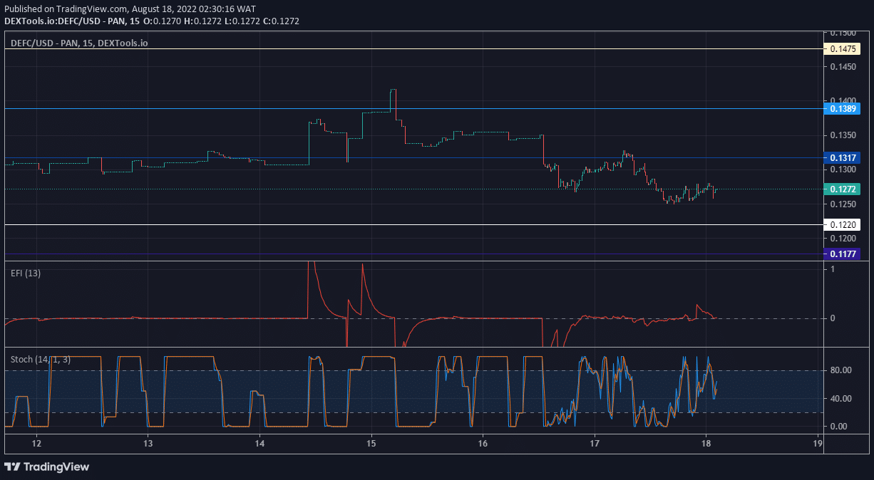 DeFI Coin Price Forecast: DeFI Coin Is Set up to Break the $0.14750 Resistance