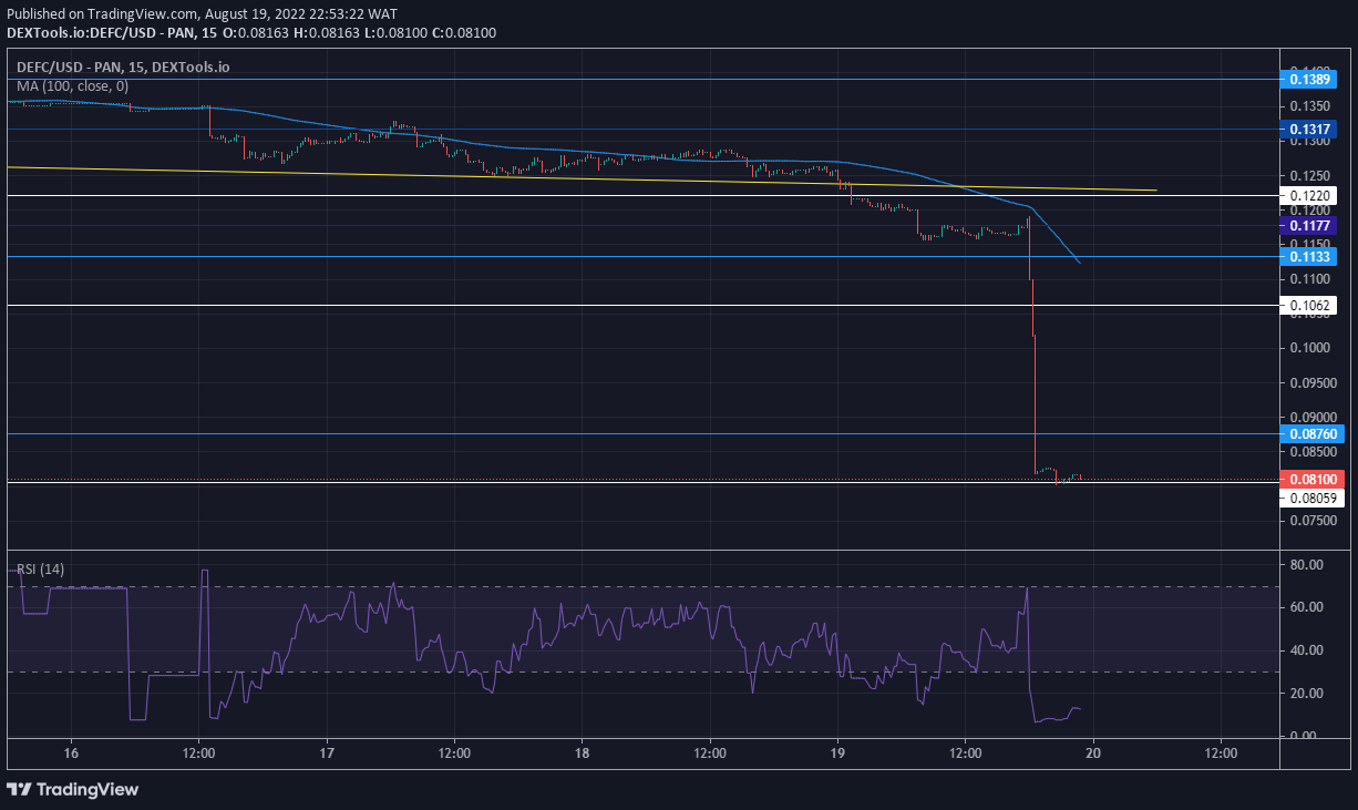 DeFI Coin Price Forecast: DeFI Coin Is Set to Take Off From an Oversold Status