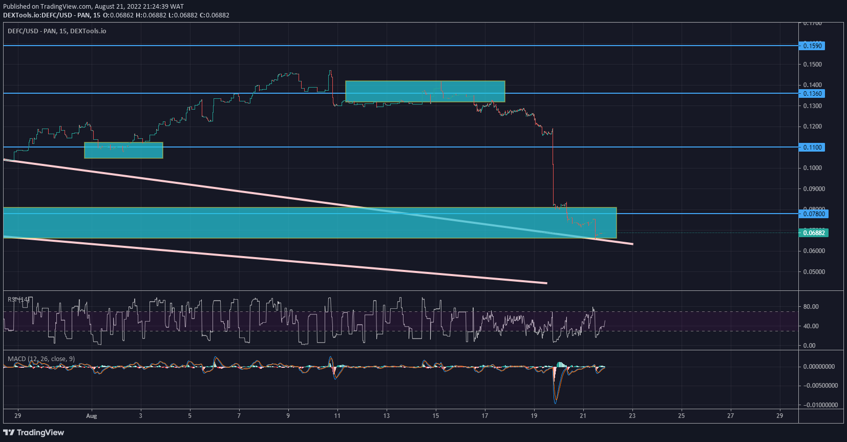 DeFI Coin Price Forecast: Defi Coin Is Ready to Takeoff From the Oversold Region