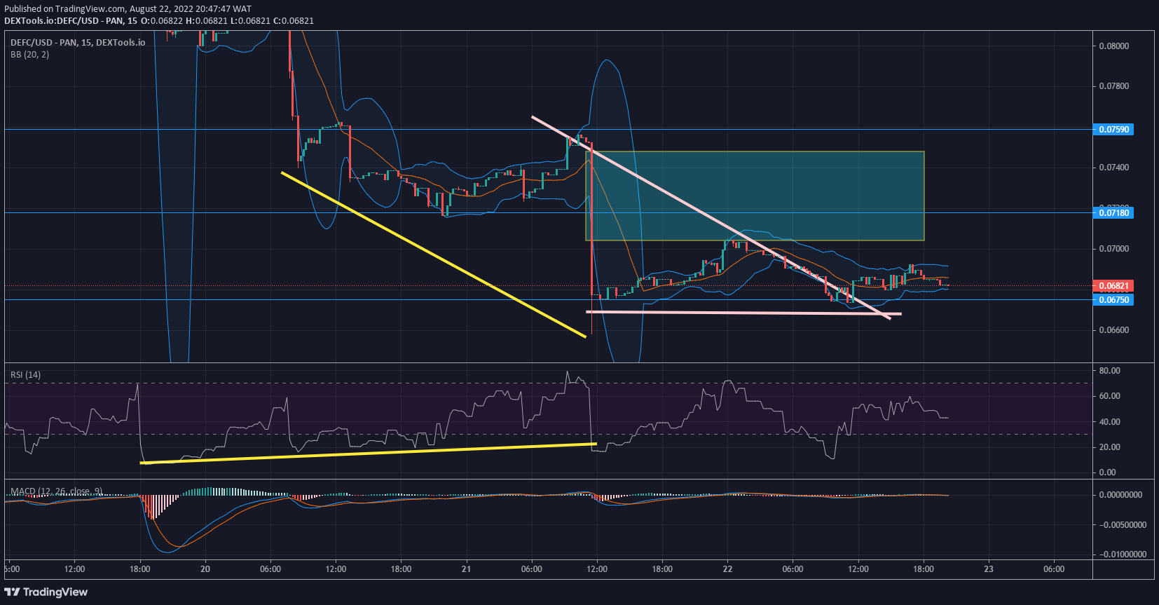 DeFI Coin Price