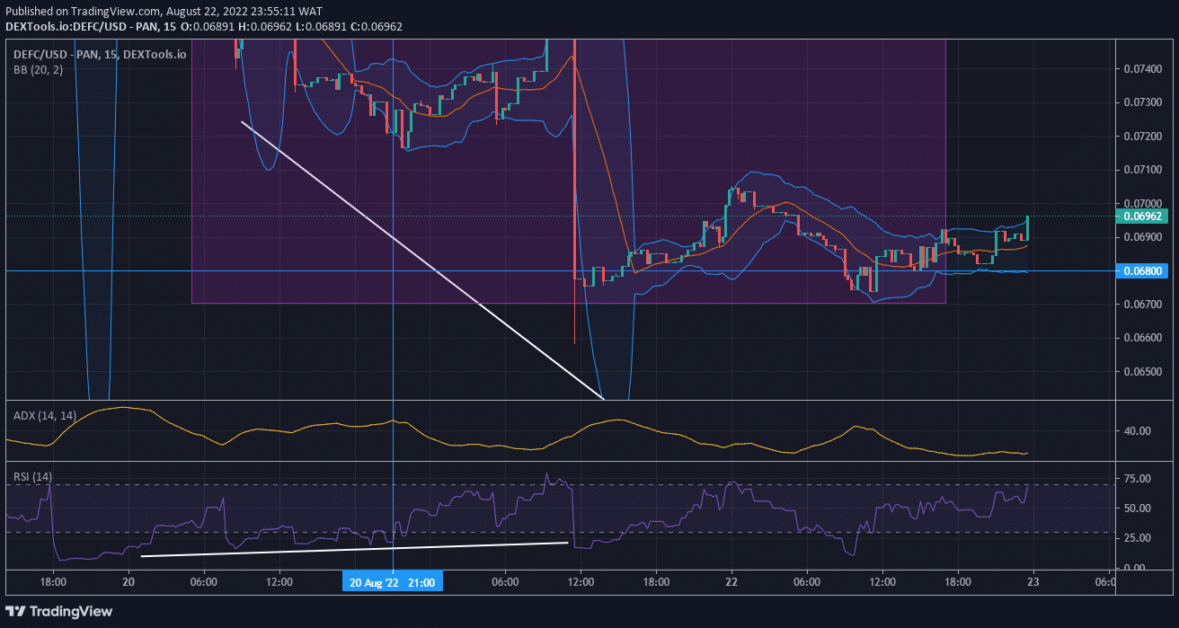 DeFI Coin Price Forecast: DeFi Coin is Set for Another Bullish Run