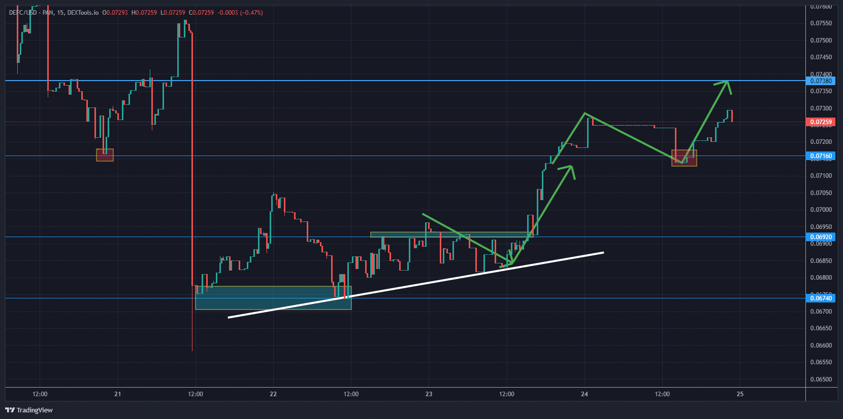 DeFI Coin Price Forecast: DEFCUSD Price Likely to Push Upward After Retesting the $0.07380 Level