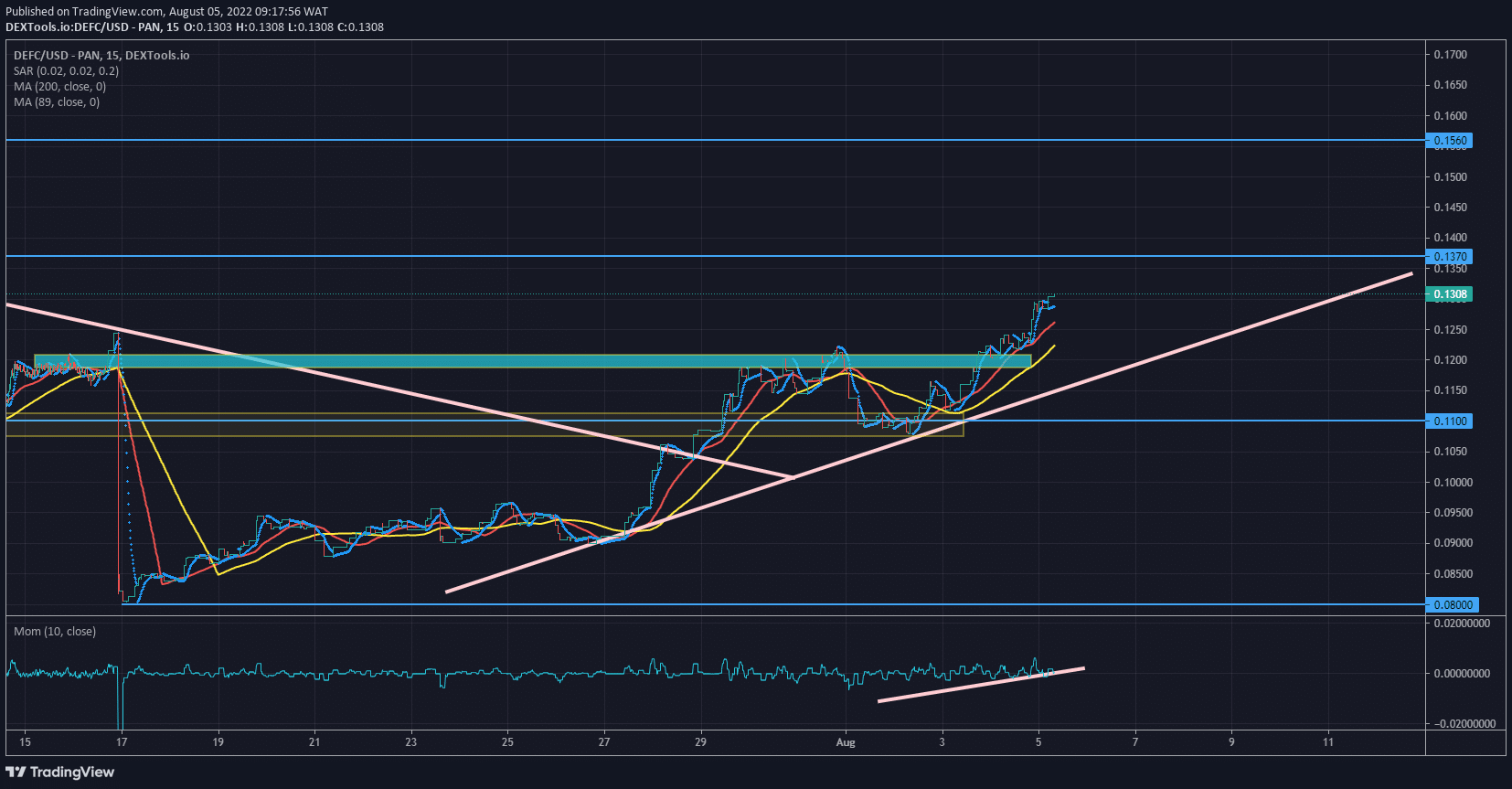 https://learn2.trade/defi-coin-market-prospect-defcusd-is-pumping-unrelentingly-from-a-demand-level