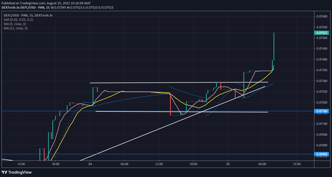 DeFI Coin Price Forecast: DEFCUSD Currently on Wings and Ready to Soar From 0.07520