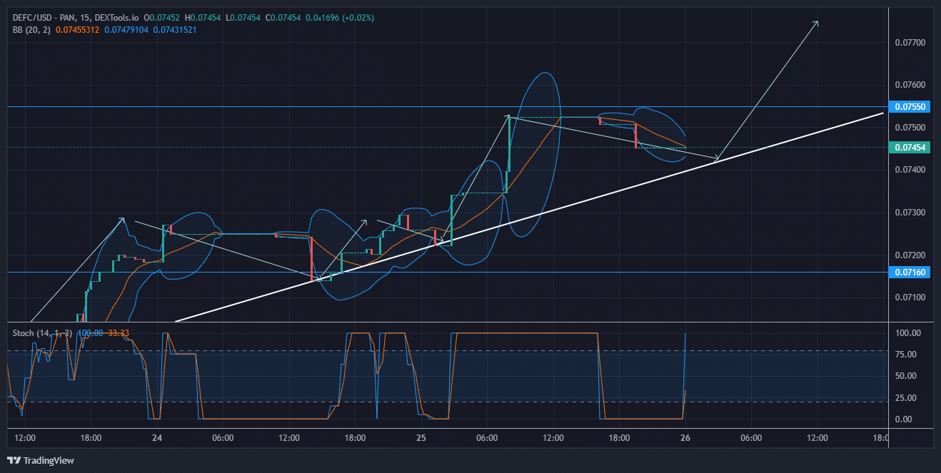 DeFI Coin Price Forecast: DEFC Price Is Expected to Rise Further After the $0.07460 Level Retest