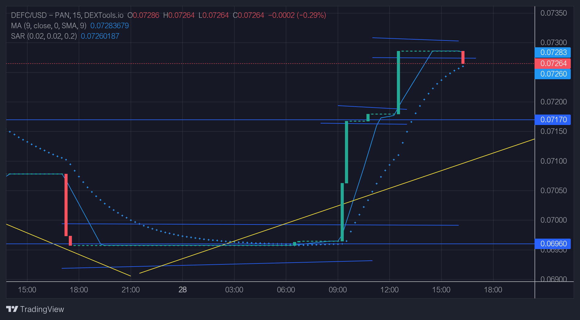 DeFI Coin Price Forecast: DEFCUSD Keeps Climbing Higher