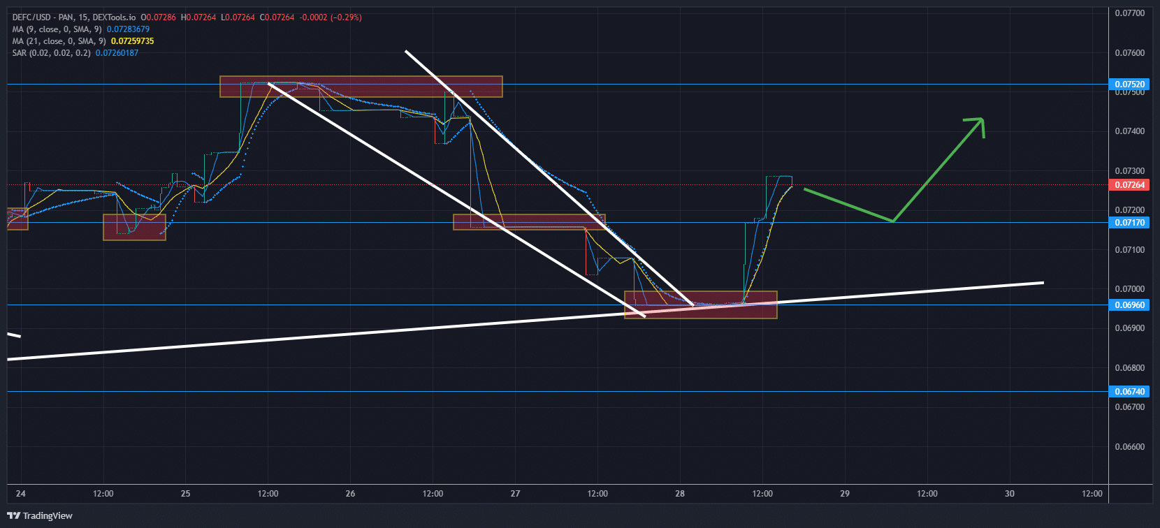 DeFI Coin Price Forecast: After Breaking the $0.07170 Level, DeFI Coin Aims Higher