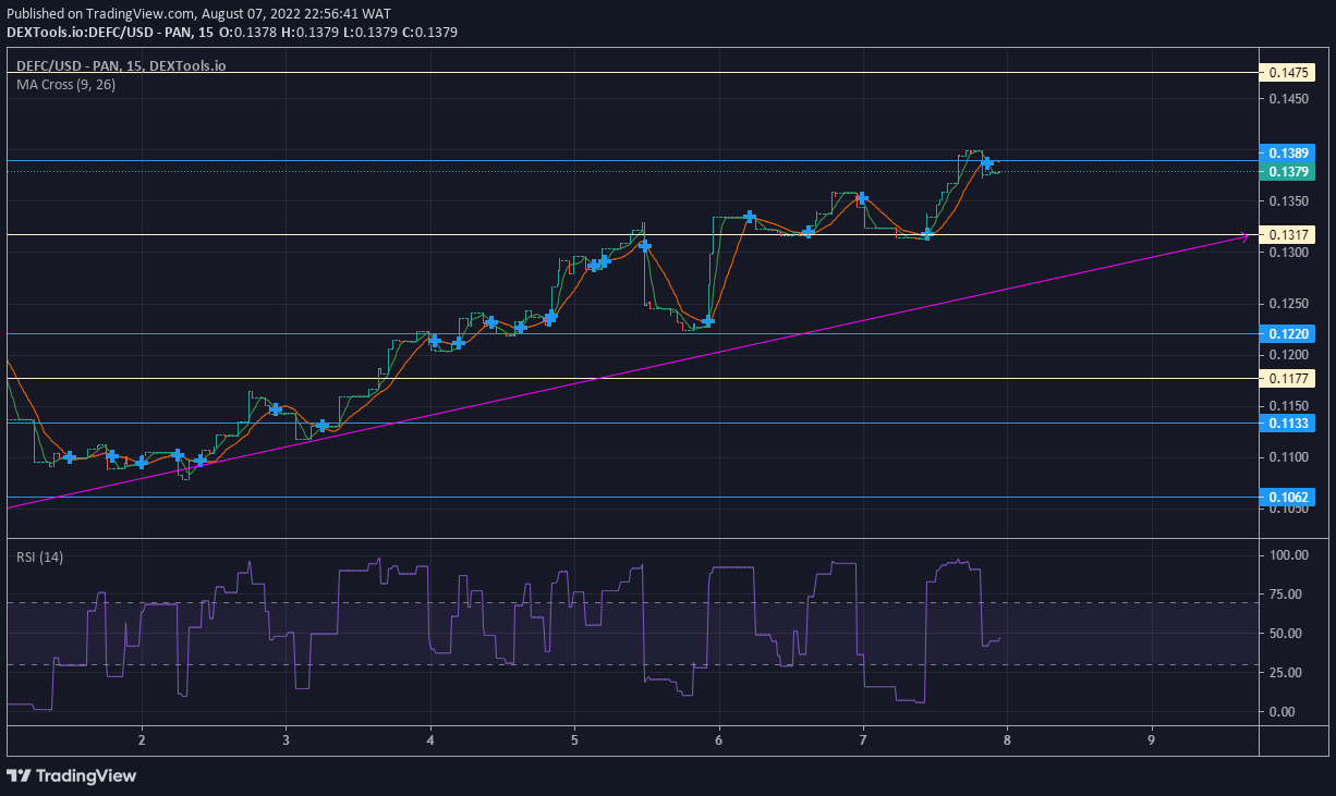 DeFI Coin Market Prospect: DEFCUSD Is Bulldozing Its Way Upward