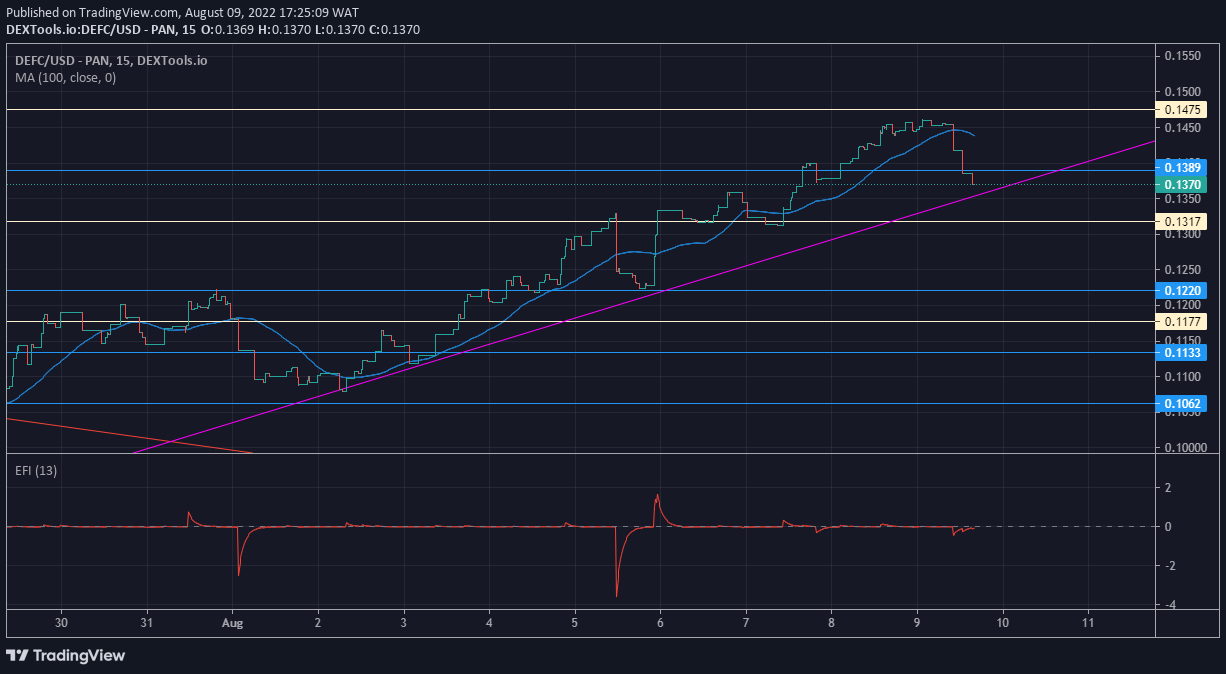 DeFI Coin Market Prospect: DeFI Coin Keeps Growing Stronger