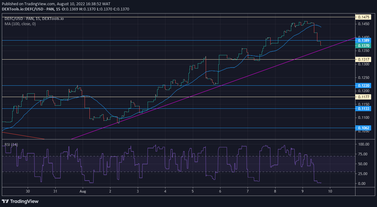 DeFI Coin Market Prospect: DeFI Coin Aims to Break the Next Resistance Level After a Pullback