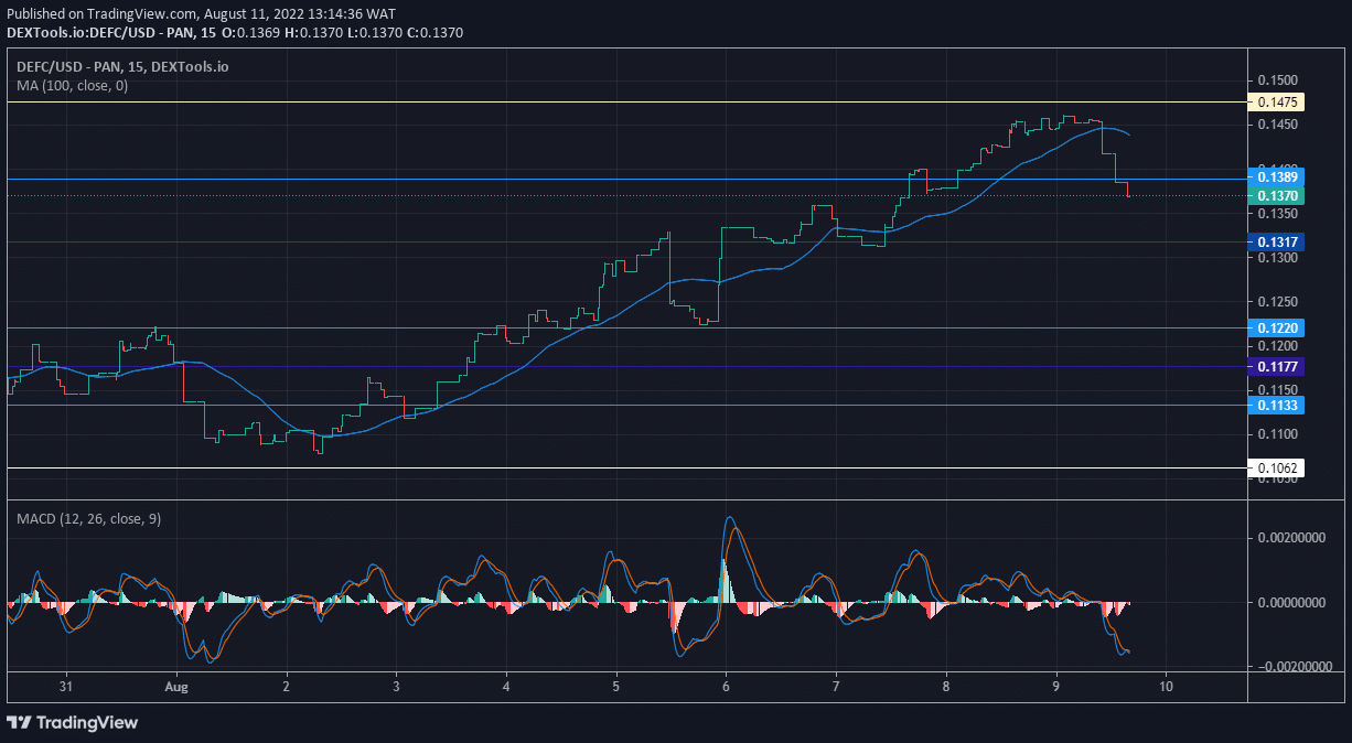 DeFI Coin Market Prospect: DEFCUSD Is Anticipating a Big Break Out