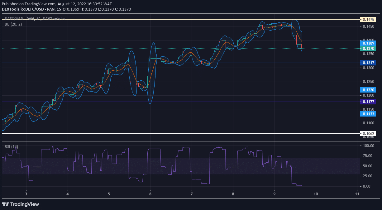 DeFI Coin Price Forecast: DEFCUSD Continues Its Undulating Upward Movement