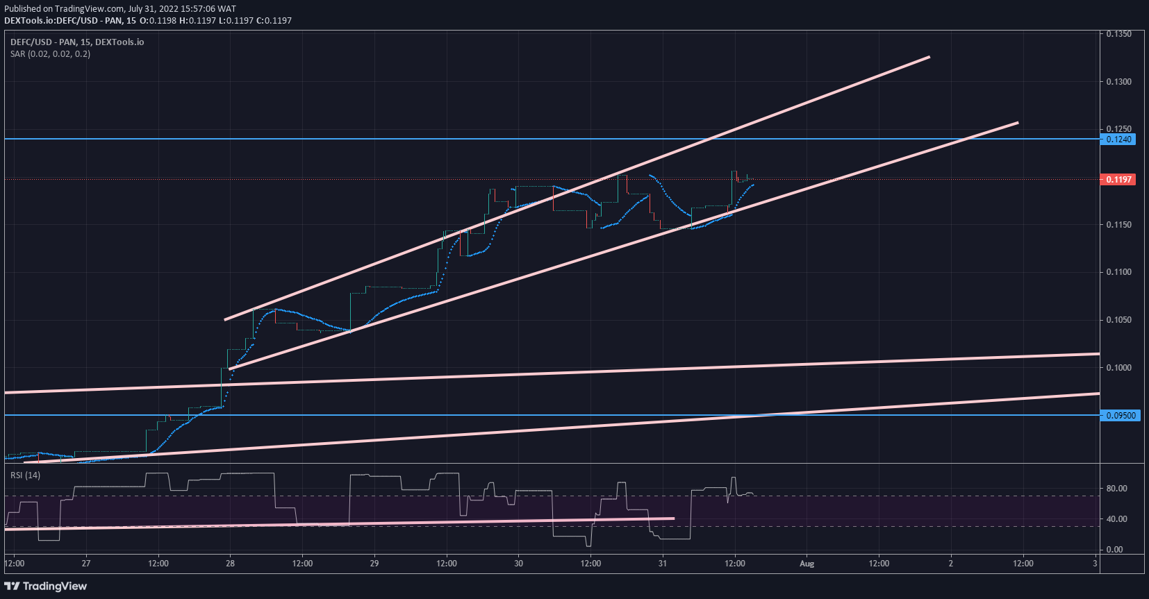 Defi Coin Price Forecast: