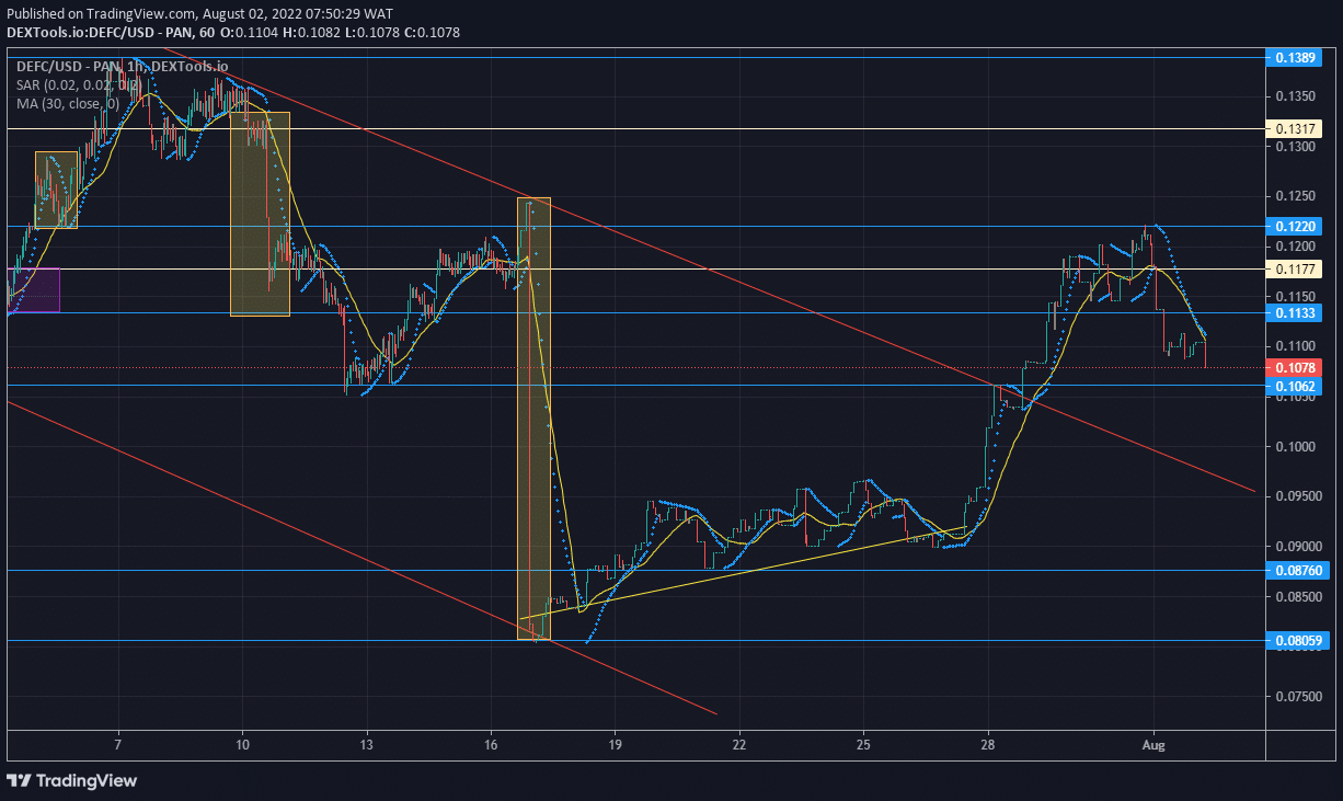 DeFI Coin Market Propsect: DEFCUSD to Strengthen at Weekly Demand Level