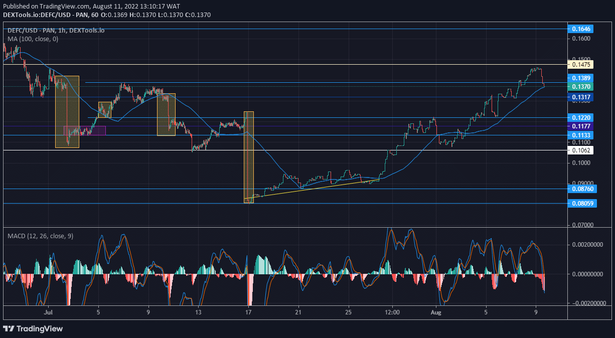 DeFI Coin Market Prospect: DEFCUSD Is Anticipating a Big Break Out