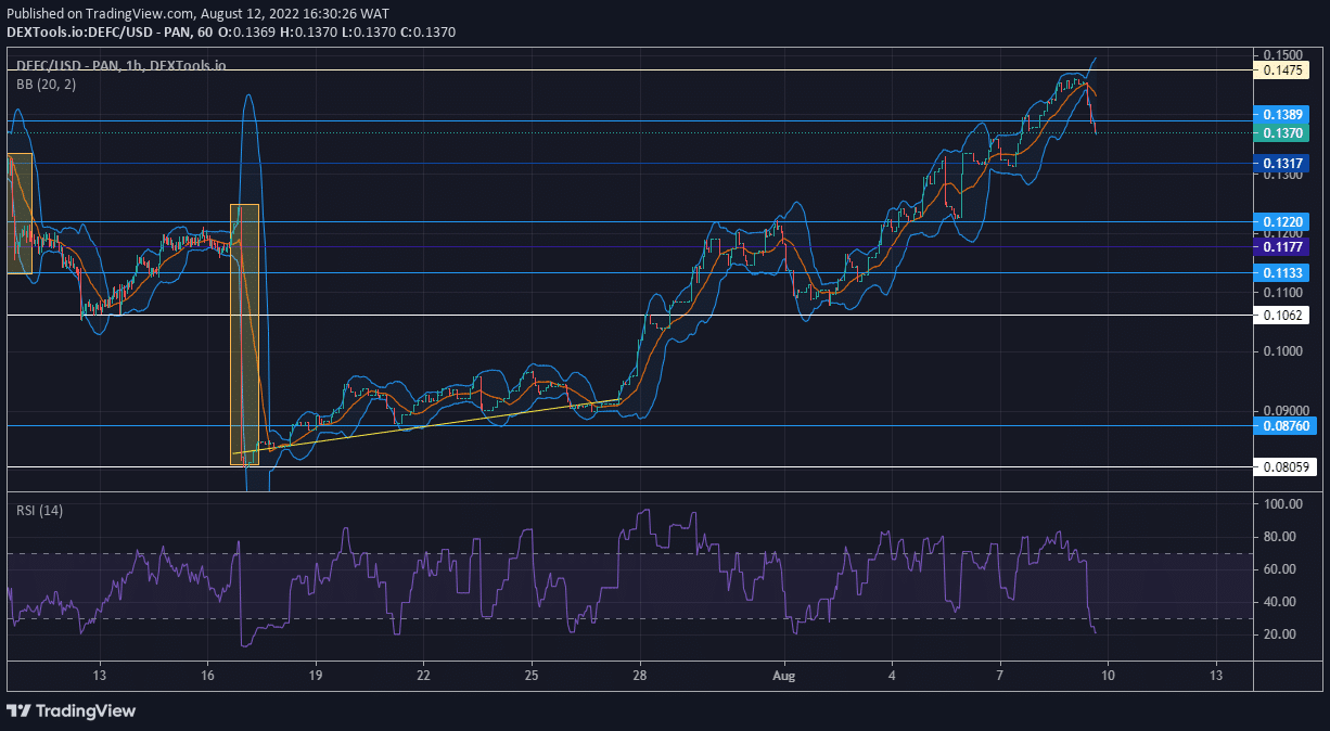 DeFI Coin Price Forecast: DEFCUSD Continues Its Undulating Upward Movement