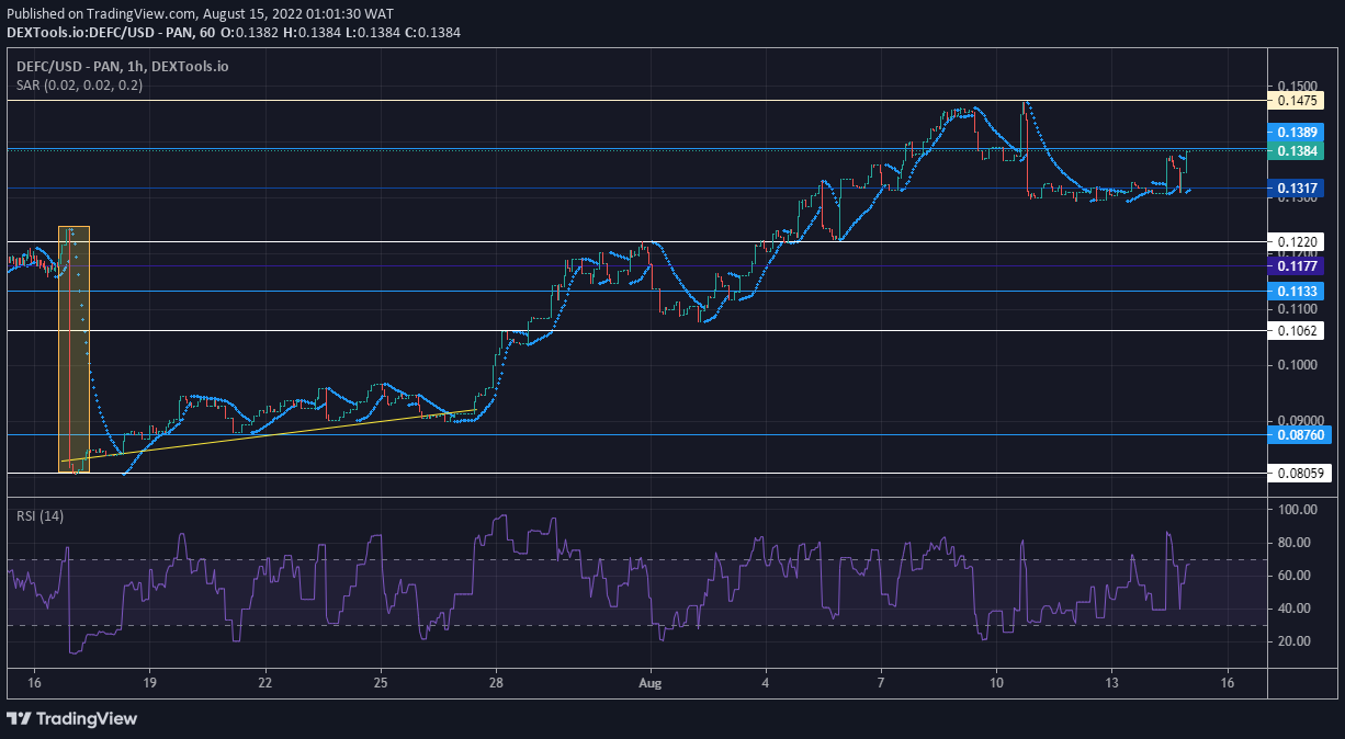 DeFI Coin Price Forecast: DEFCUSD Is Poised to Retest the $0.147500 Supply Level