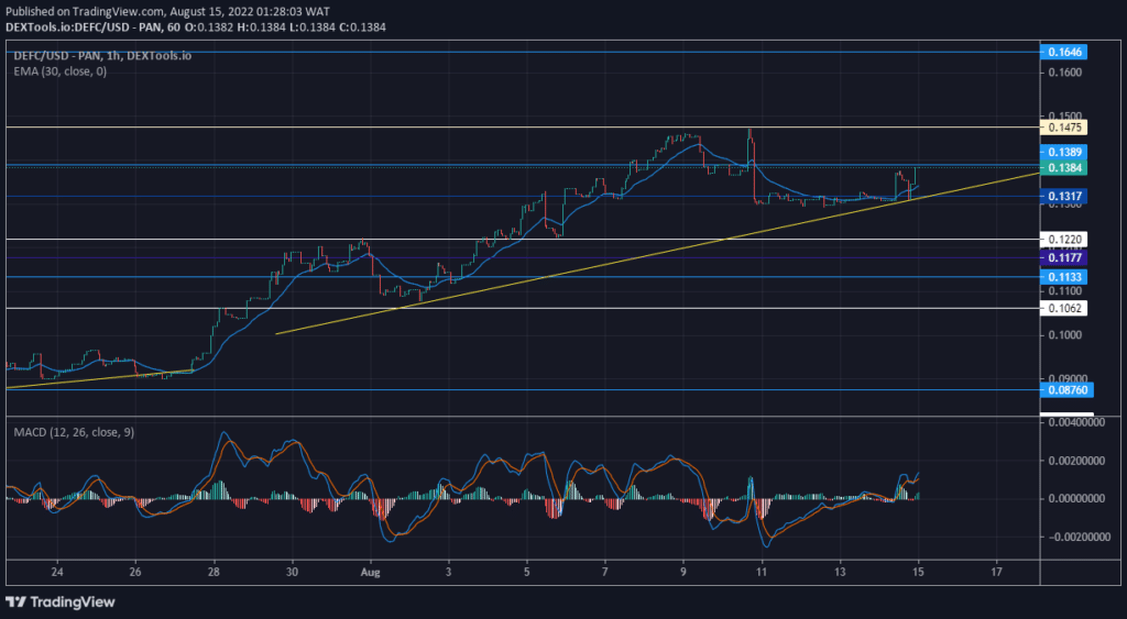 DeFI Coin Price Forecast – Expert Analysis & Trading Tips | Learn 2 Trade – Expert Analysis & Trading Tips | Learn 2 Trade – Expert Analysis & Trading Tips | Learn 2 Trade – Expert Analysis & Trading Tips | Learn 2 Trade: DEFCUSD Persists in Its Uptrend Movement