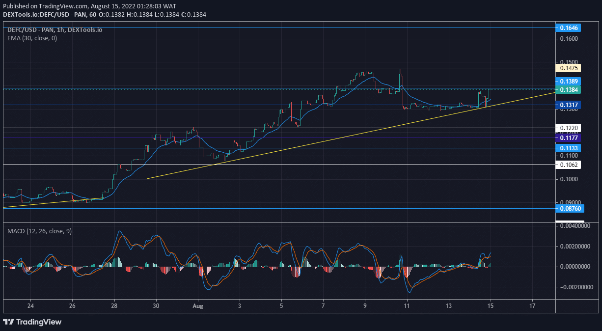 DeFI Coin Price Forecast: DEFCUSD Persists in Its Uptrend Movement