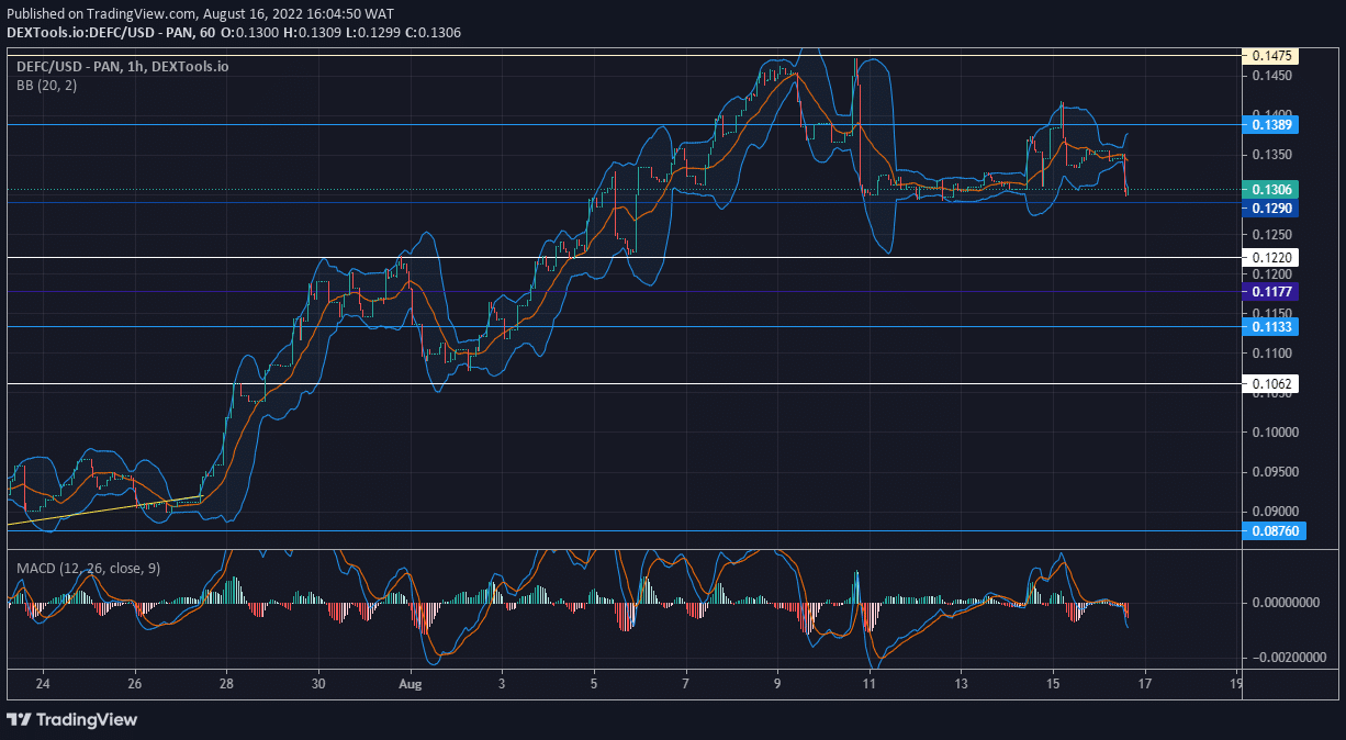 DeFI Coin Price Forecast: DeFC Is Rallying From a Strong Support Level