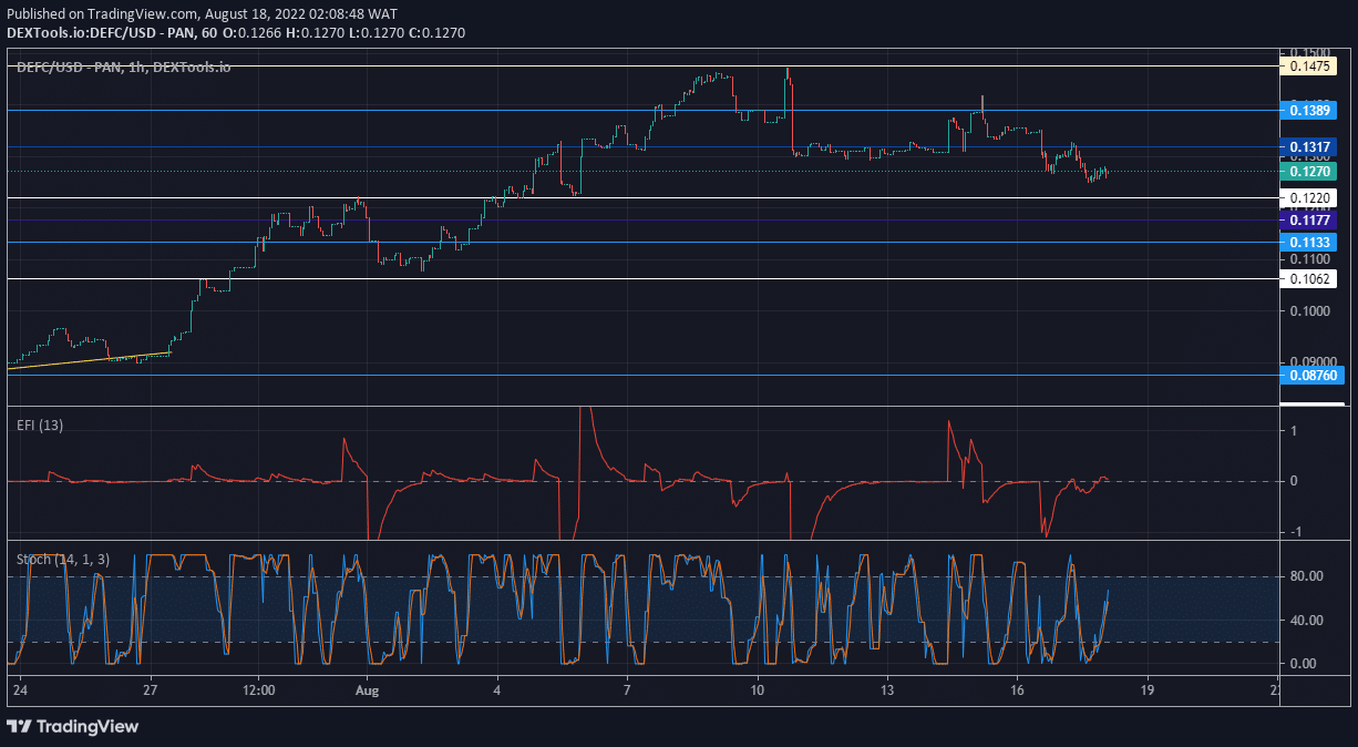 DeFI Coin Price Forecast: DeFI Coin Is Set up to Break the $0.14750 Resistance