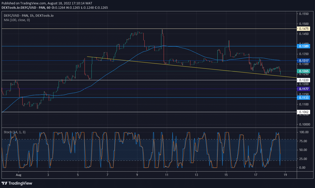 DeFI Coin Price Prospect: DeFI Coin Plans to Bring On More Buyers at the $0.122000 Support