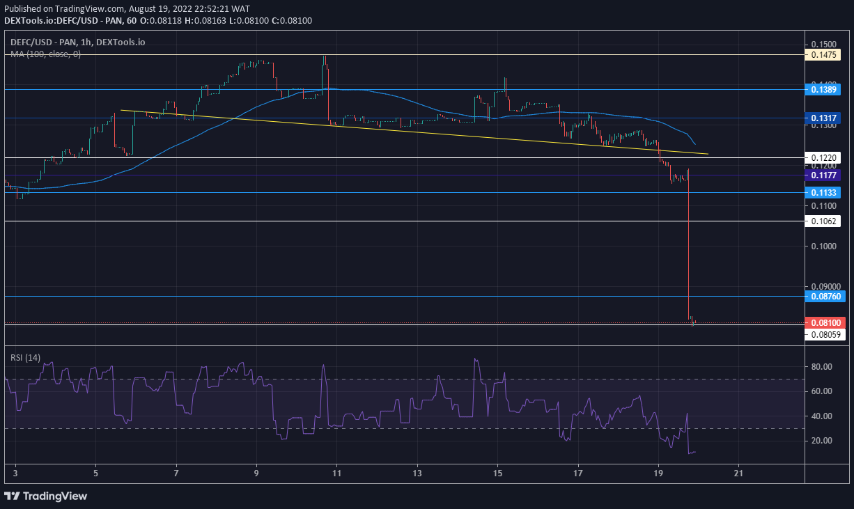 DeFI Coin Price Forecast: DeFI Coin Is Set to Take Off From an Oversold Status