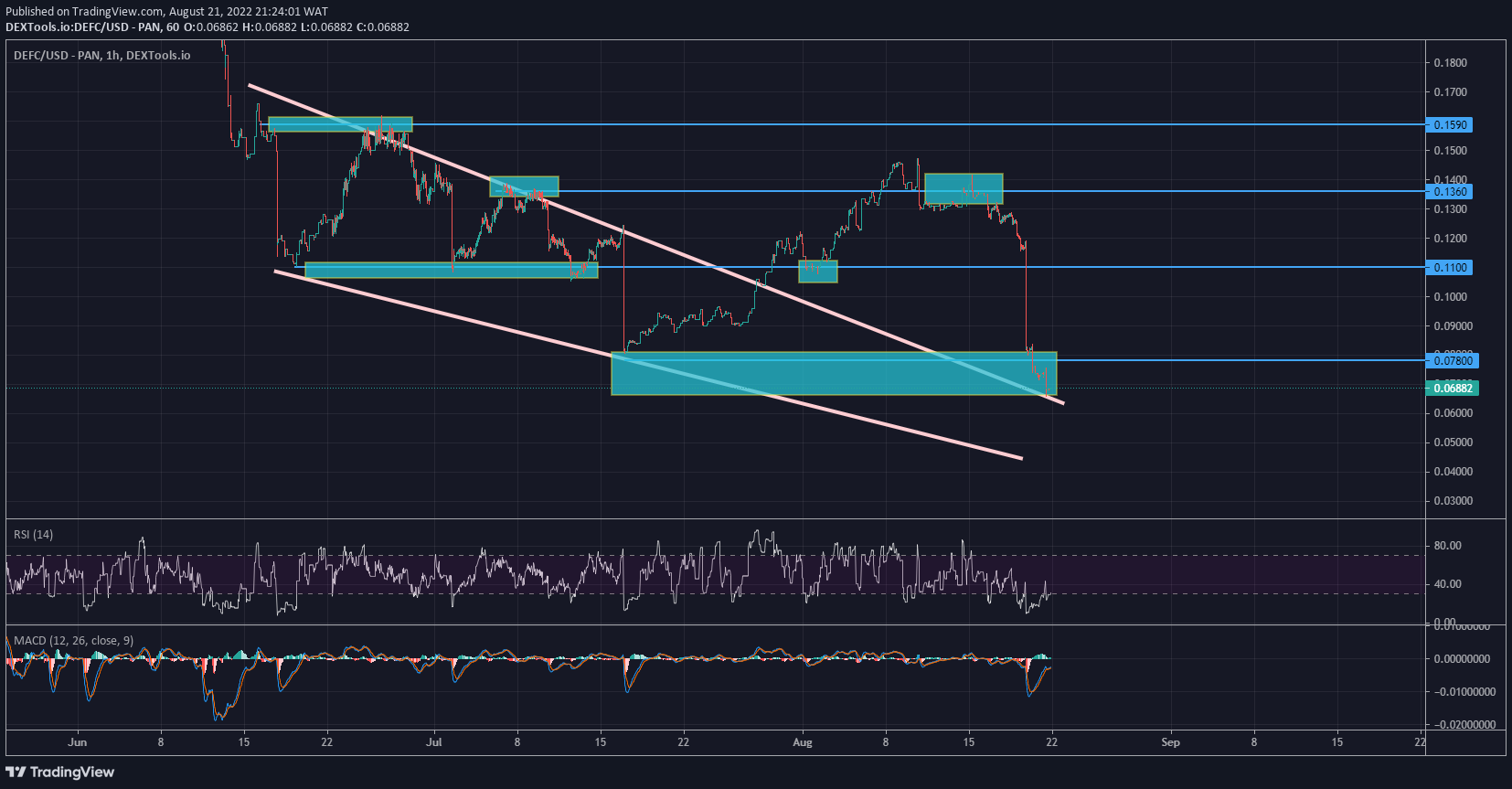 DeFI Coin Price Forecast: Defi Coin Is Ready to Takeoff From the Oversold Region