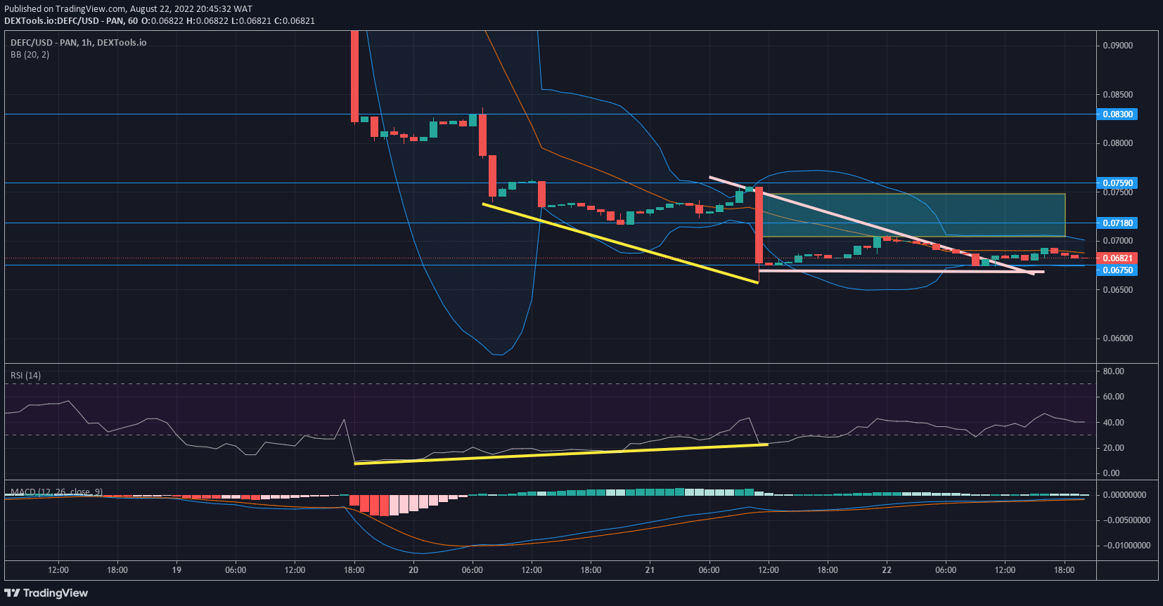 DeFI Coin Price