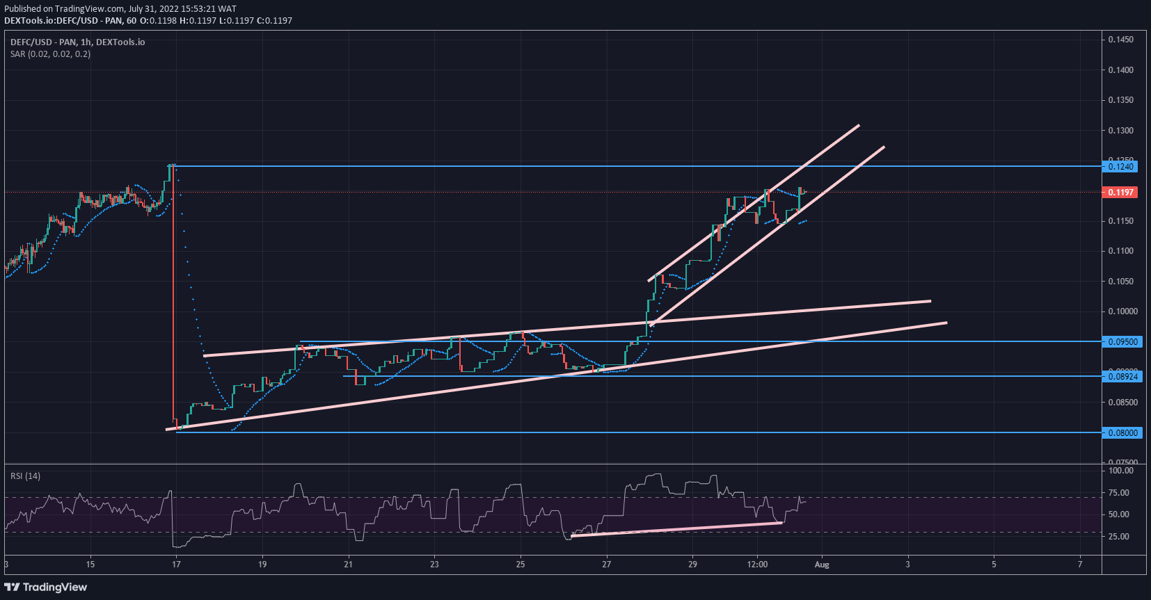 Defi Coin Price Forecast