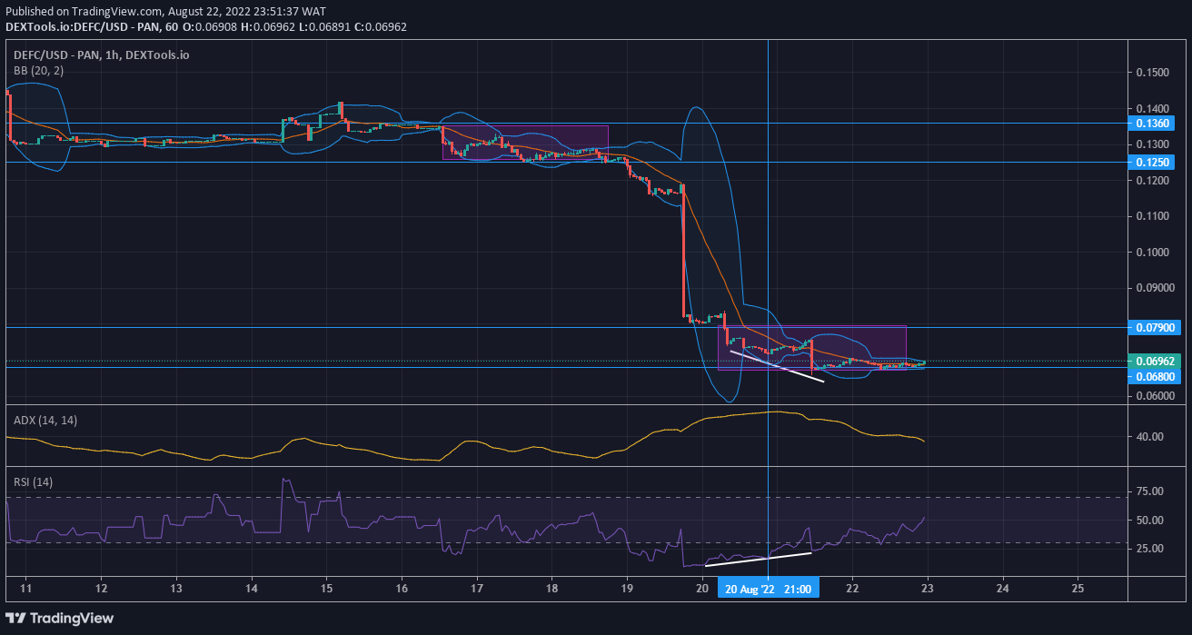 DeFI Coin Price Forecast: DeFi Coin is Set for Another Bullish Run