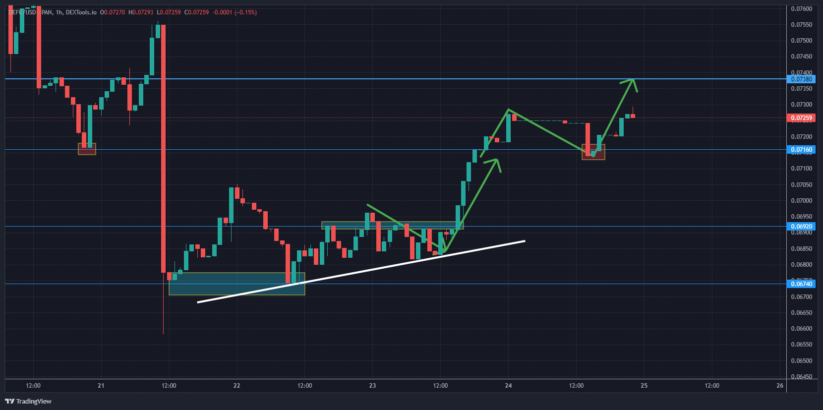 DeFI Coin Price Forecast: DEFCUSD Price Likely to Push Upward After Retesting the $0.07380 Level