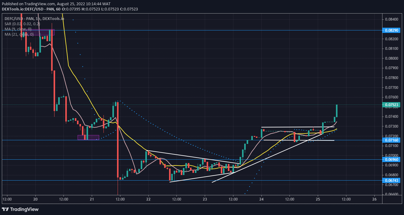 DeFI Coin Price Forecast: DEFCUSD Currently on Wings and Ready to Soar From 0.07520