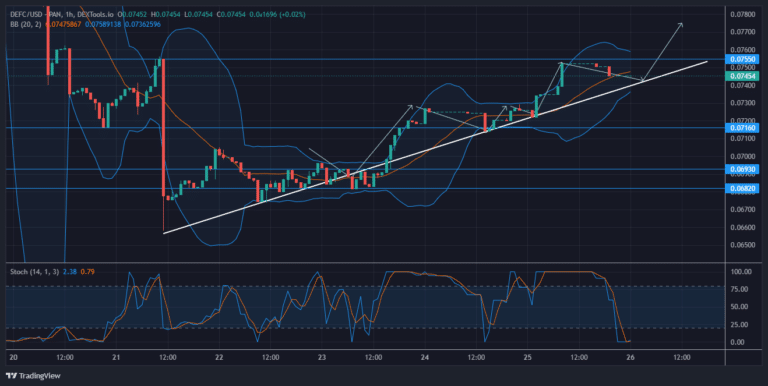DeFI Coin Price Forecast – Expert Analysis & Trading Tips | Learn 2 Trade – Expert Analysis & Trading Tips | Learn 2 Trade – Expert Analysis & Trading Tips | Learn 2 Trade – Expert Analysis & Trading Tips | Learn 2 Trade: DEFC Price Is Expected to Rise Further After the $0.07460 Level Retest