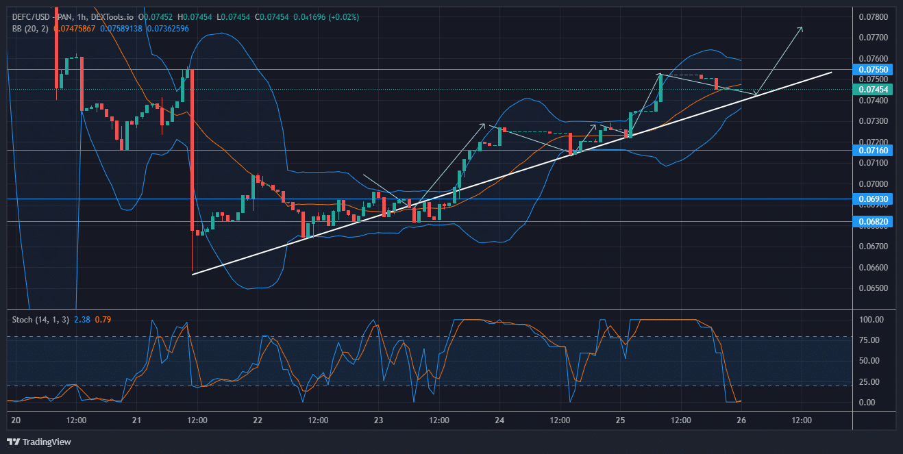 DeFI Coin Price Forecast: DEFC Price Is Expected to Rise Further After the $0.07460 Level Retest