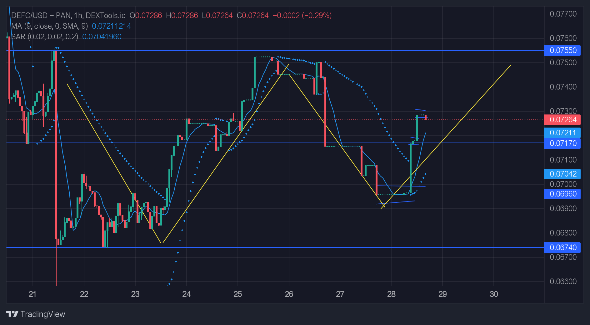 DeFI Coin Price Forecast: DEFCUSD Keeps Climbing Higher