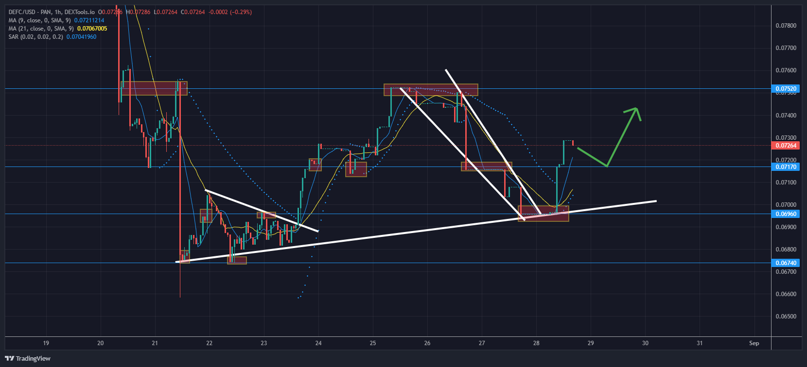 DeFI Coin Price Forecast: After Breaking the $0.07170 Level, DeFI Coin Aims Higher