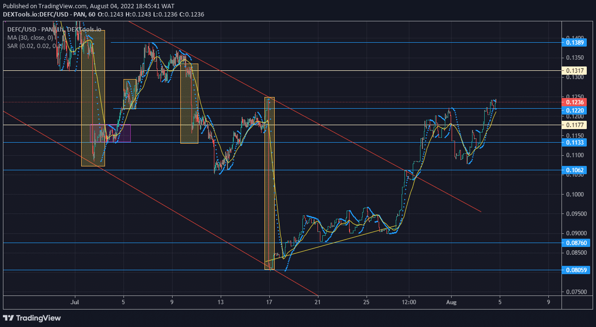 DeFI Coin Market Prospect: DEFCUSD Is Pumping Unrelentingly From a Demand Level