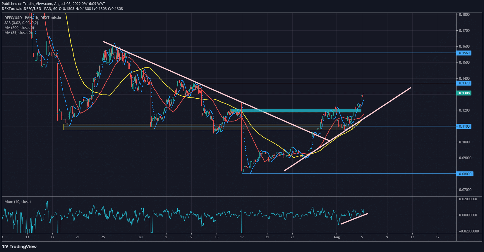 DeFI Coin Price Forecast: DEFC to Retest the $0.1560 Resistance Value