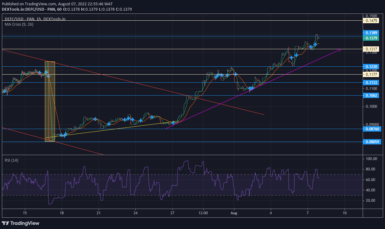 DeFI Coin Market Prospect: DEFCUSD Is Bulldozing Its Way Upward