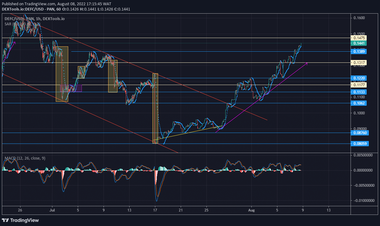 DeFI Coin Market Prospect: DeFI Coin is Strongly Bullish