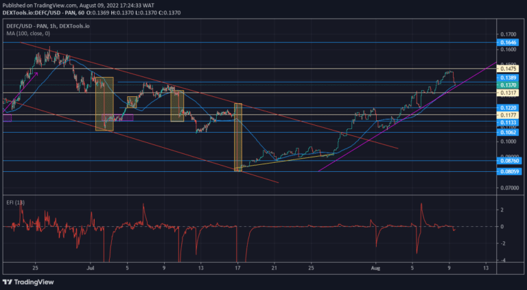 DeFI Coin Market Prospect: DeFI Coin Keeps Growing Stronger