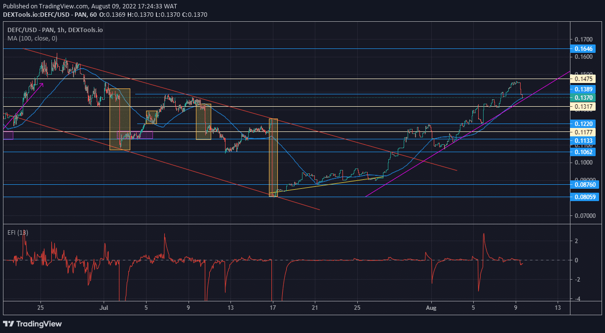 DeFI Coin Market Prospect: DeFI Coin Keeps Growing Stronger