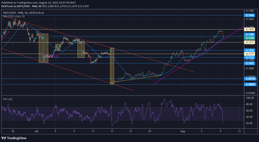 DeFI Coin Market Prospect: DeFI Coin Aims to Break the Next Resistance Level After a Pullback