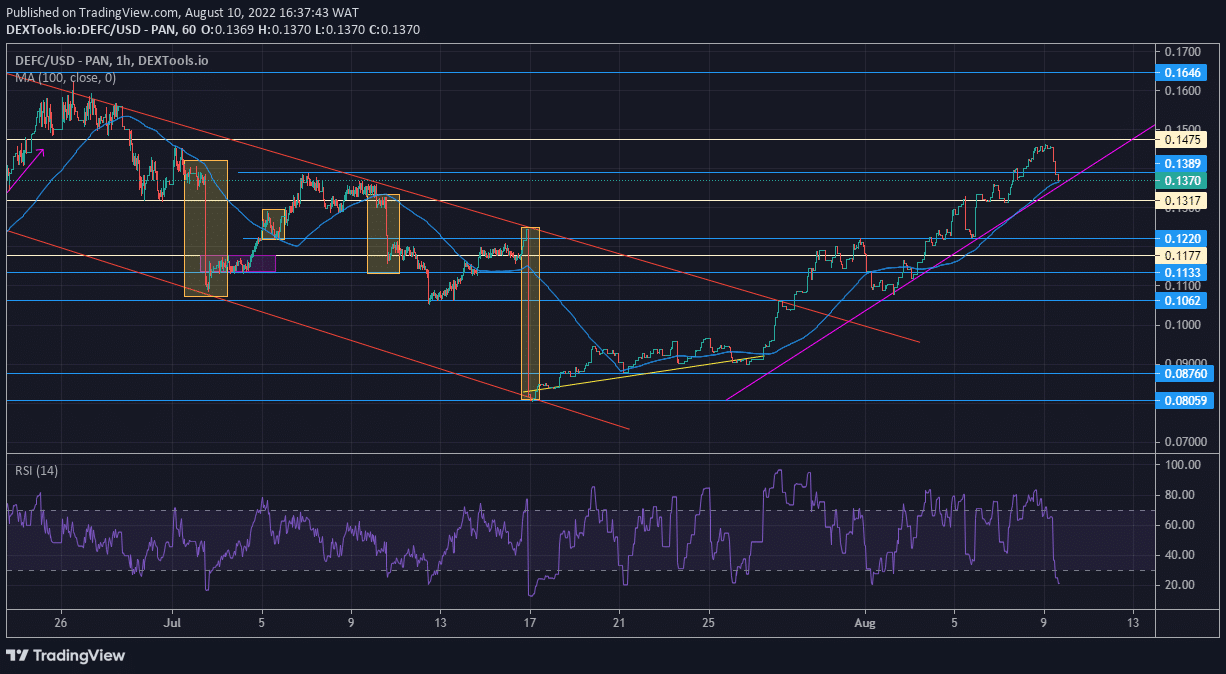 DeFI Coin Market Prospect: DeFI Coin Aims to Break the Next Resistance Level After a Pullback