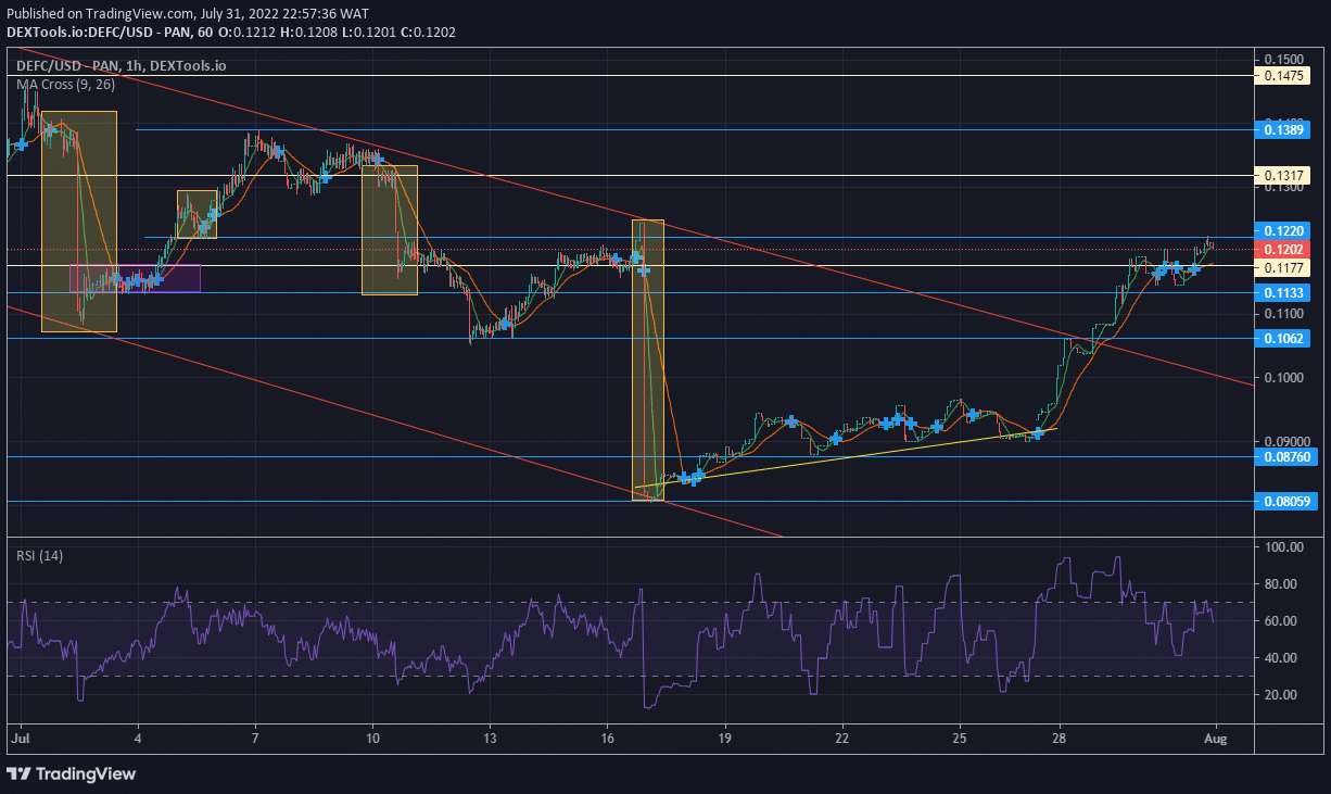 DeFI Coin Market Prospect: DeFI Coin Successfully Breaks the Upper Barrier